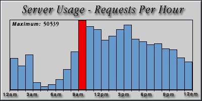[Average hourly accesses graphic]