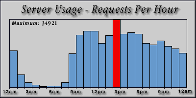 [Average hourly accesses graphic]