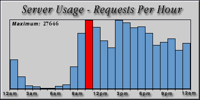 [Average hourly accesses graphic]