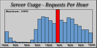 [Average hourly accesses graphic]