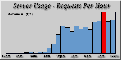 [Average hourly accesses graphic]