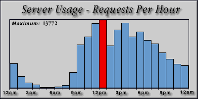 [Average hourly accesses graphic]