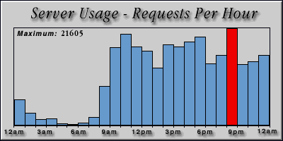[Average hourly accesses graphic]