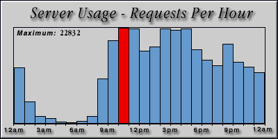 [Average hourly accesses graphic]