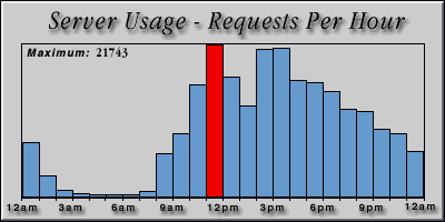 [Average hourly accesses graphic]