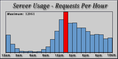[Average hourly accesses graphic]