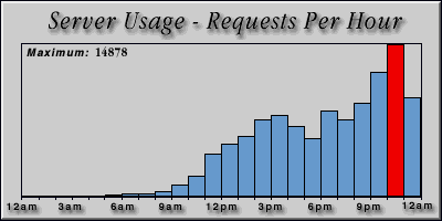 [Average hourly accesses graphic]