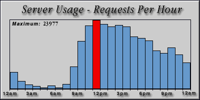 [Average hourly accesses graphic]