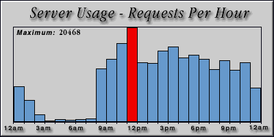[Average hourly accesses graphic]