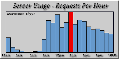 [Average hourly accesses graphic]