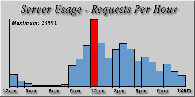 [Average hourly accesses graphic]