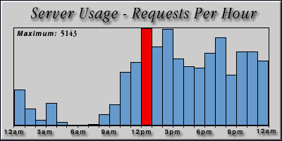 [Average hourly accesses graphic]