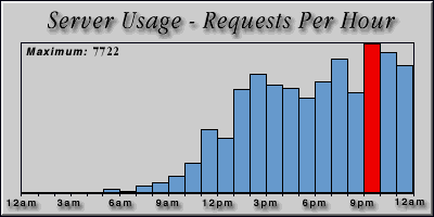 [Average hourly accesses graphic]