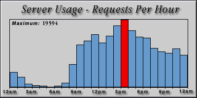 [Average hourly accesses graphic]