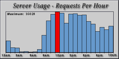 [Average hourly accesses graphic]