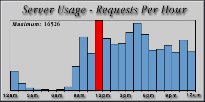 [Average hourly accesses graphic]