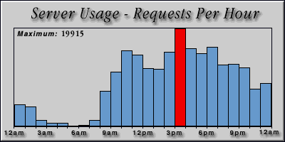 [Average hourly accesses graphic]