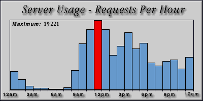 [Average hourly accesses graphic]