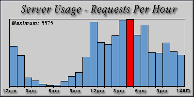 [Average hourly accesses graphic]