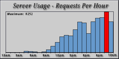 [Average hourly accesses graphic]