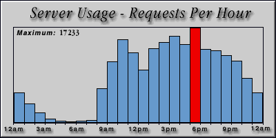 [Average hourly accesses graphic]