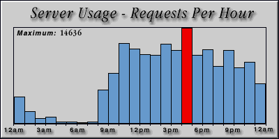 [Average hourly accesses graphic]