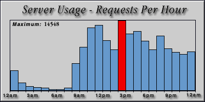[Average hourly accesses graphic]
