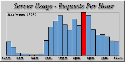 [Average hourly accesses graphic]