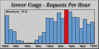 [Average hourly accesses graphic]