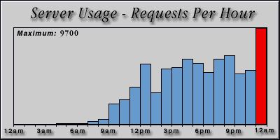 [Average hourly accesses graphic]