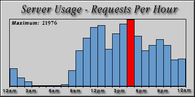 [Average hourly accesses graphic]