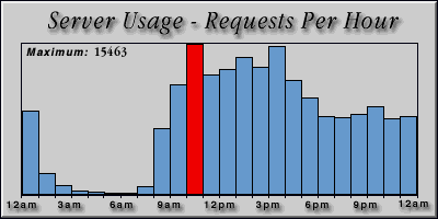 [Average hourly accesses graphic]