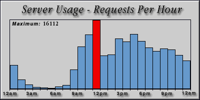 [Average hourly accesses graphic]