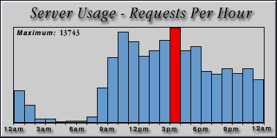 [Average hourly accesses graphic]