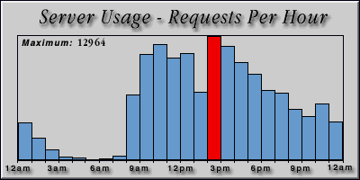 [Average hourly accesses graphic]
