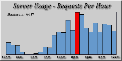 [Average hourly accesses graphic]