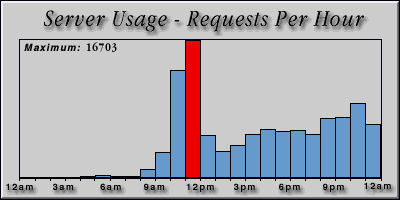 [Average hourly accesses graphic]