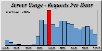 [Average hourly accesses graphic]