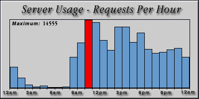 [Average hourly accesses graphic]