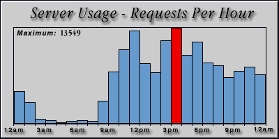 [Average hourly accesses graphic]