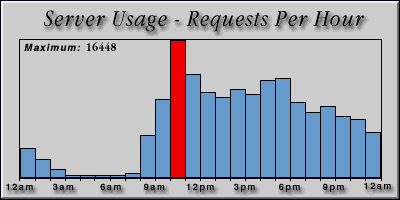 [Average hourly accesses graphic]