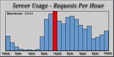 [Average hourly accesses graphic]
