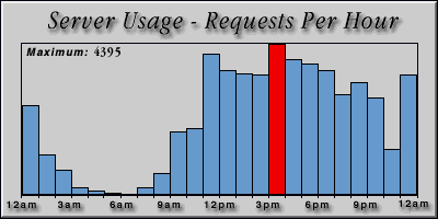 [Average hourly accesses graphic]