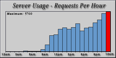 [Average hourly accesses graphic]