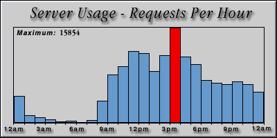 [Average hourly accesses graphic]