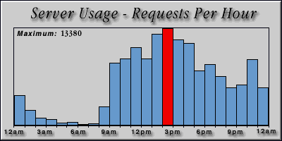 [Average hourly accesses graphic]