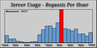 [Average hourly accesses graphic]