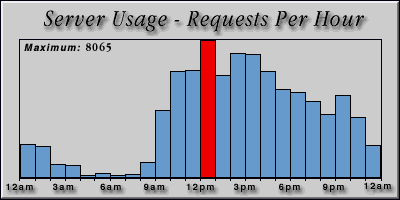 [Average hourly accesses graphic]