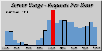 [Average hourly accesses graphic]