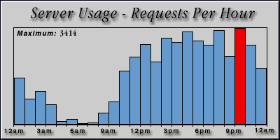 [Average hourly accesses graphic]